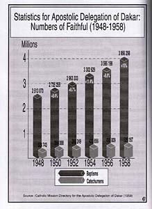 statistics for apostolic delegation of Dakar: Number of Faithful (1948-1958)