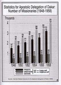 statistics for apostolic delegation of Dakar: Number of Missionaries (1948-1958)